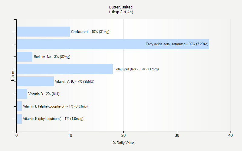 % Daily Value for Butter, salted 1 tbsp (14.2g)