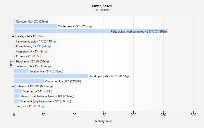 % Daily Value for Butter, salted 100 grams 