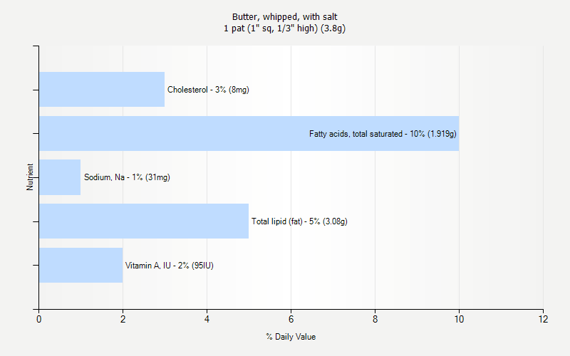 % Daily Value for Butter, whipped, with salt 1 pat (1" sq, 1/3" high) (3.8g)