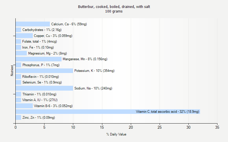 % Daily Value for Butterbur, cooked, boiled, drained, with salt 100 grams 