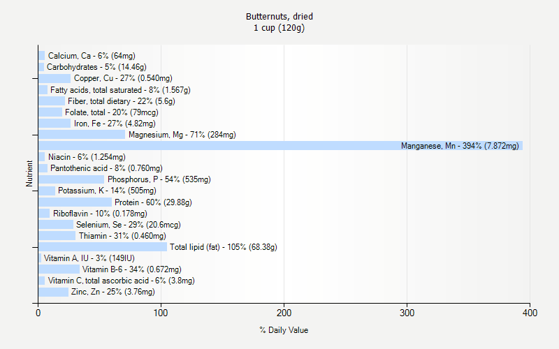 % Daily Value for Butternuts, dried 1 cup (120g)