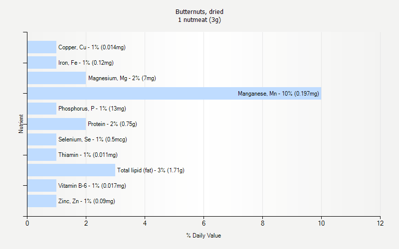 % Daily Value for Butternuts, dried 1 nutmeat (3g)