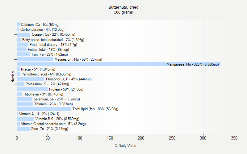 % Daily Value for Butternuts, dried 100 grams 