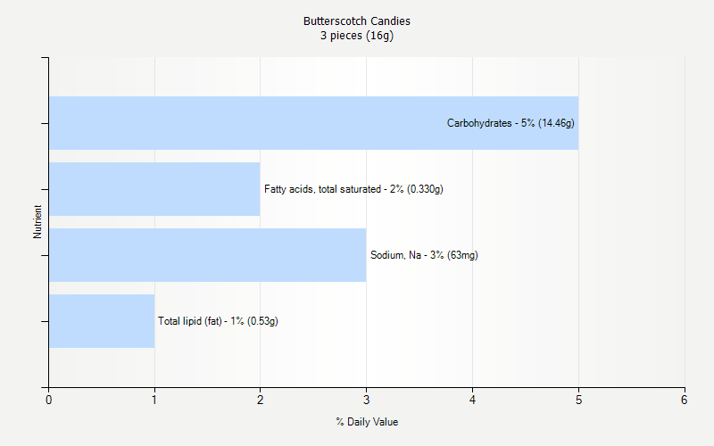 % Daily Value for Butterscotch Candies 3 pieces (16g)