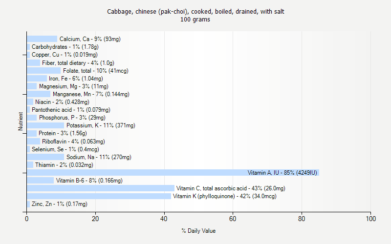 % Daily Value for Cabbage, chinese (pak-choi), cooked, boiled, drained, with salt 100 grams 