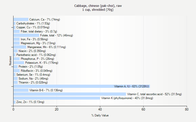 % Daily Value for Cabbage, chinese (pak-choi), raw 1 cup, shredded (70g)