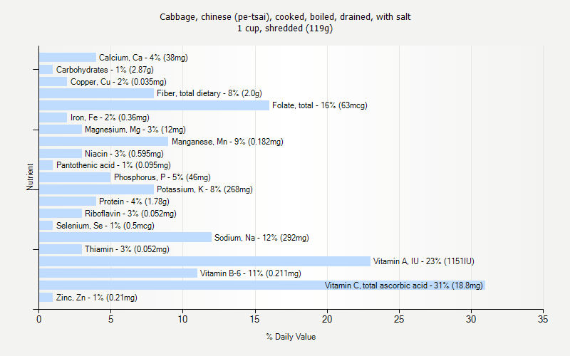 % Daily Value for Cabbage, chinese (pe-tsai), cooked, boiled, drained, with salt 1 cup, shredded (119g)