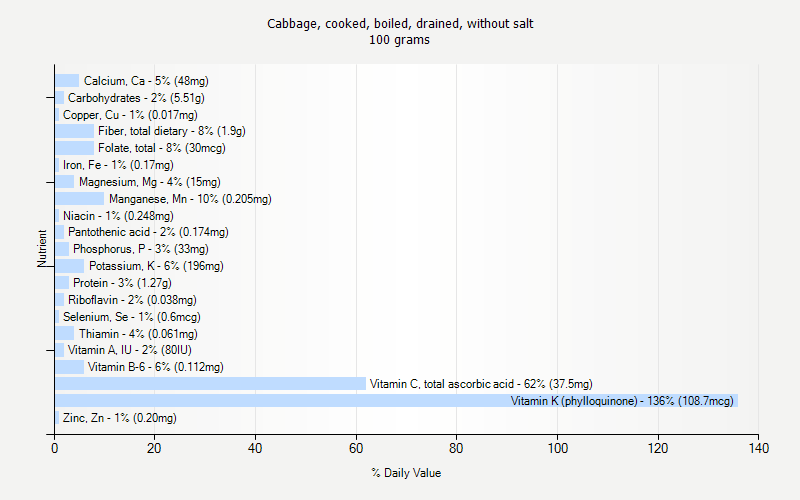 % Daily Value for Cabbage, cooked, boiled, drained, without salt 100 grams 