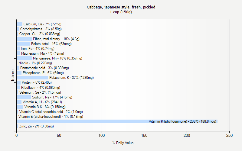 % Daily Value for Cabbage, japanese style, fresh, pickled 1 cup (150g)