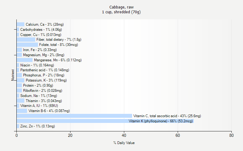 % Daily Value for Cabbage, raw 1 cup, shredded (70g)