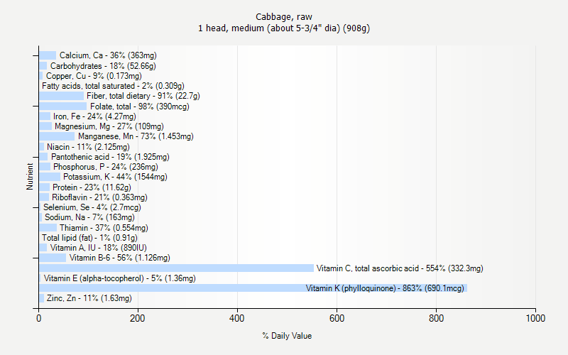 % Daily Value for Cabbage, raw 1 head, medium (about 5-3/4" dia) (908g)