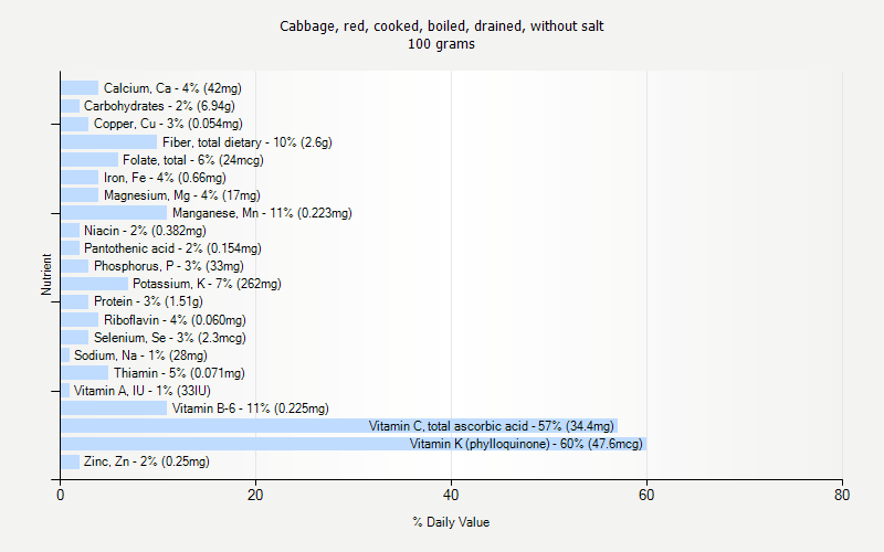 % Daily Value for Cabbage, red, cooked, boiled, drained, without salt 100 grams 