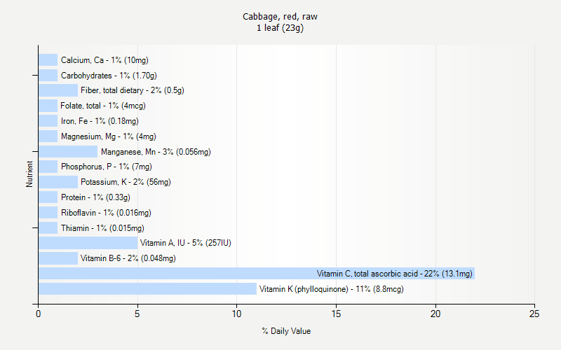 % Daily Value for Cabbage, red, raw 1 leaf (23g)