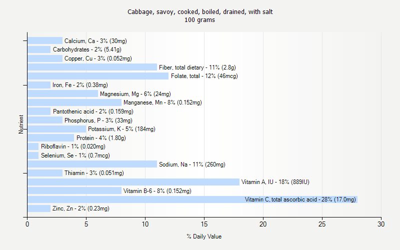 % Daily Value for Cabbage, savoy, cooked, boiled, drained, with salt 100 grams 