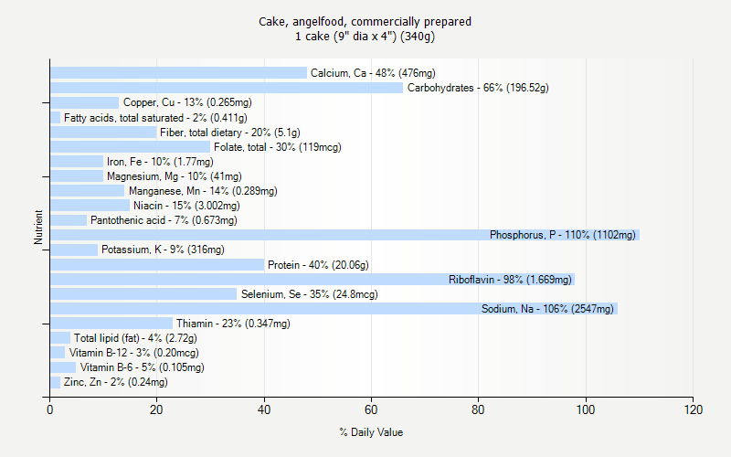 % Daily Value for Cake, angelfood, commercially prepared 1 cake (9" dia x 4") (340g)