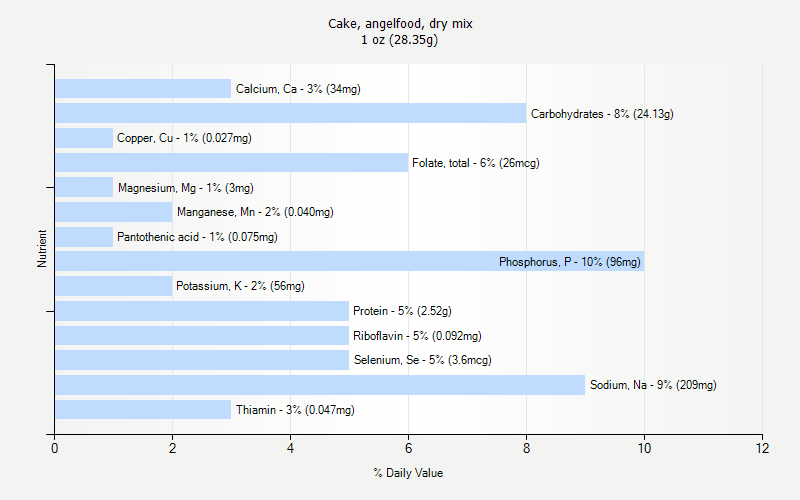 % Daily Value for Cake, angelfood, dry mix 1 oz (28.35g)