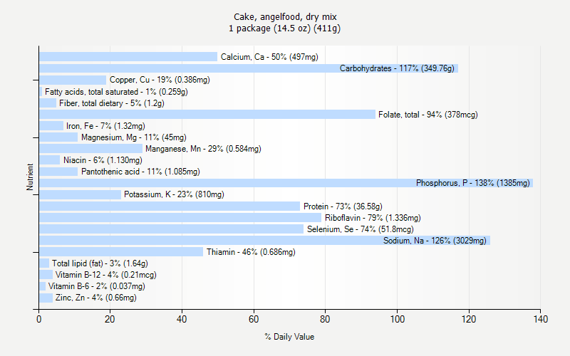 % Daily Value for Cake, angelfood, dry mix 1 package (14.5 oz) (411g)