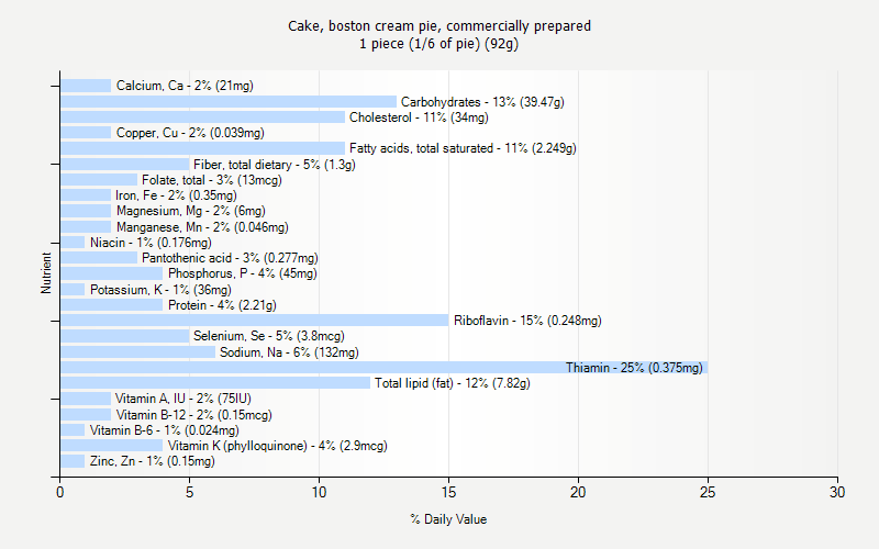 % Daily Value for Cake, boston cream pie, commercially prepared 1 piece (1/6 of pie) (92g)