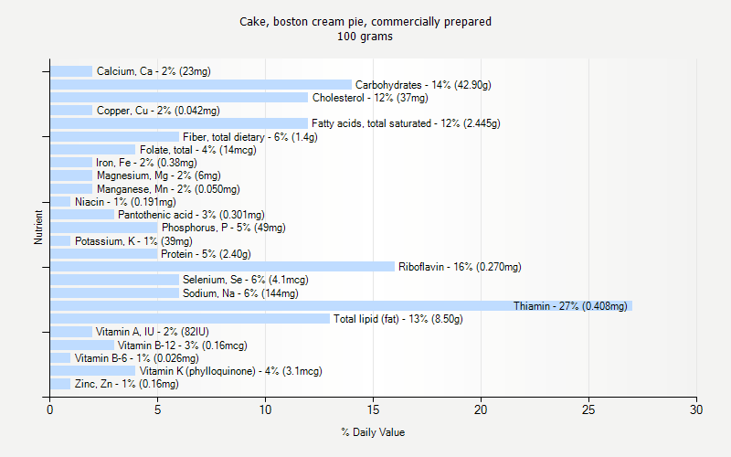 % Daily Value for Cake, boston cream pie, commercially prepared 100 grams 