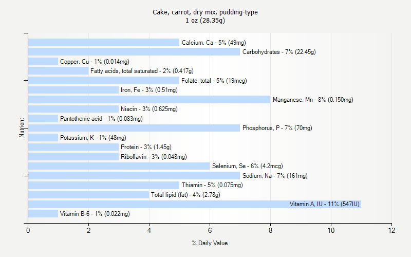 % Daily Value for Cake, carrot, dry mix, pudding-type 1 oz (28.35g)