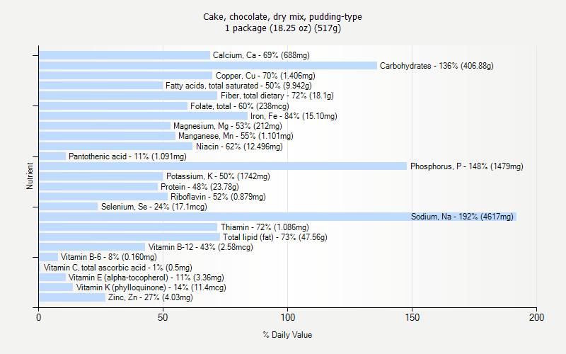 % Daily Value for Cake, chocolate, dry mix, pudding-type 1 package (18.25 oz) (517g)