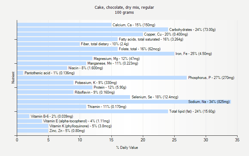 % Daily Value for Cake, chocolate, dry mix, regular 100 grams 