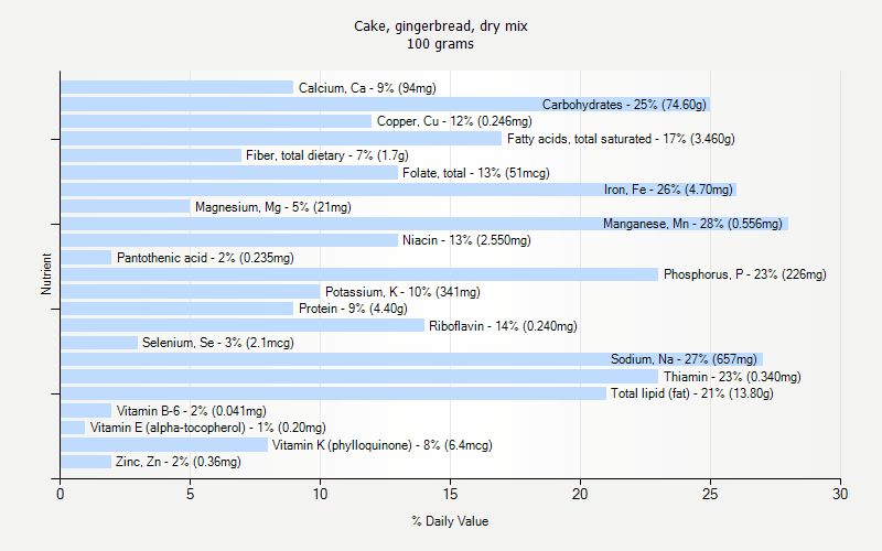 % Daily Value for Cake, gingerbread, dry mix 100 grams 