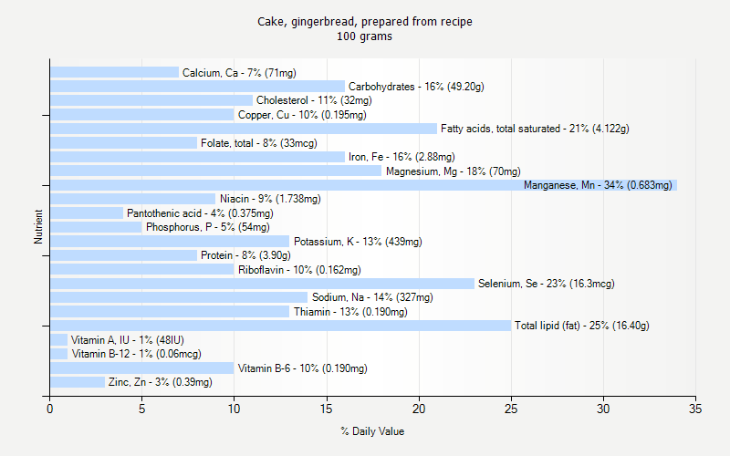 % Daily Value for Cake, gingerbread, prepared from recipe 100 grams 