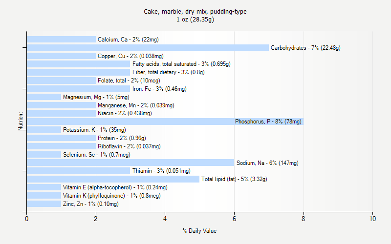 % Daily Value for Cake, marble, dry mix, pudding-type 1 oz (28.35g)