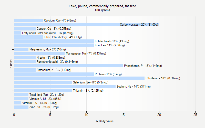 % Daily Value for Cake, pound, commercially prepared, fat-free 100 grams 