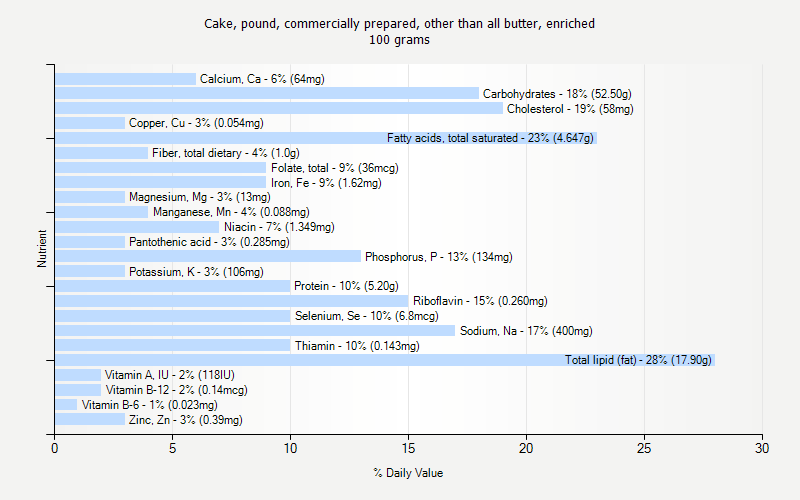 % Daily Value for Cake, pound, commercially prepared, other than all butter, enriched 100 grams 