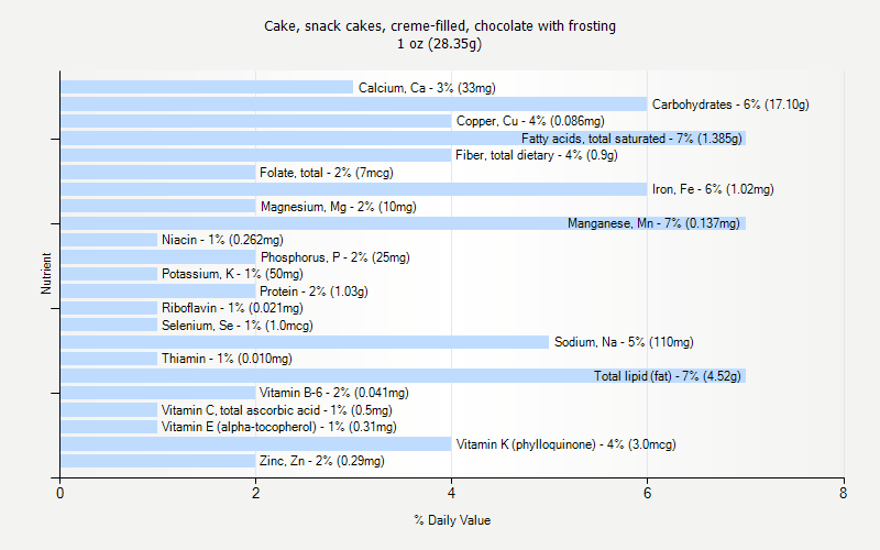 % Daily Value for Cake, snack cakes, creme-filled, chocolate with frosting 1 oz (28.35g)