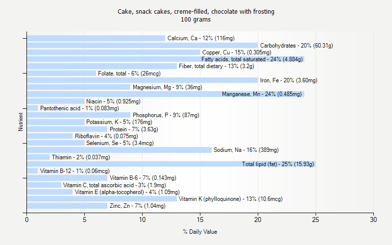 % Daily Value for Cake, snack cakes, creme-filled, chocolate with frosting 100 grams 