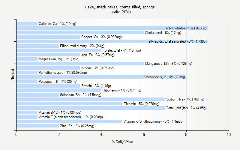 % Daily Value for Cake, snack cakes, creme-filled, sponge 1 cake (42g)