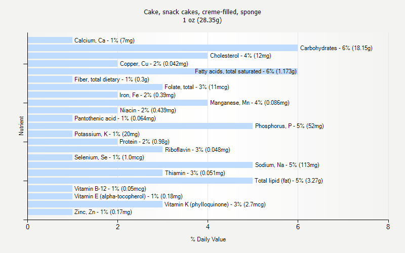 % Daily Value for Cake, snack cakes, creme-filled, sponge 1 oz (28.35g)