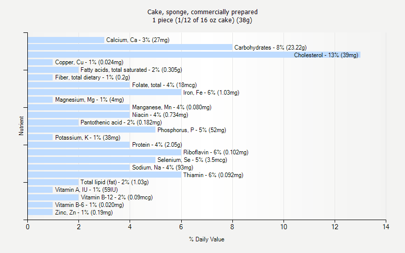 % Daily Value for Cake, sponge, commercially prepared 1 piece (1/12 of 16 oz cake) (38g)