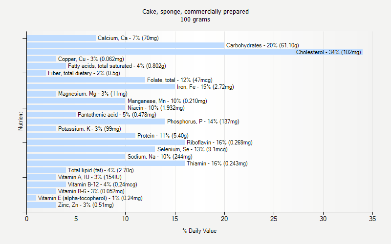 % Daily Value for Cake, sponge, commercially prepared 100 grams 