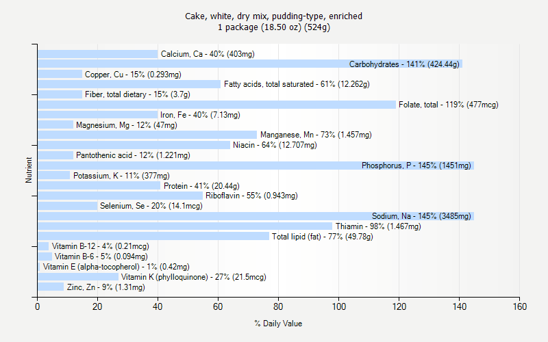 % Daily Value for Cake, white, dry mix, pudding-type, enriched 1 package (18.50 oz) (524g)