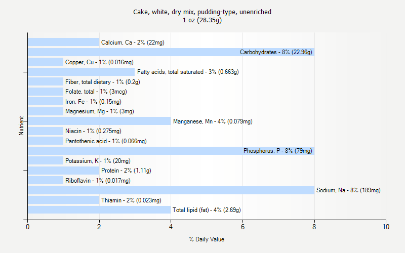 % Daily Value for Cake, white, dry mix, pudding-type, unenriched 1 oz (28.35g)