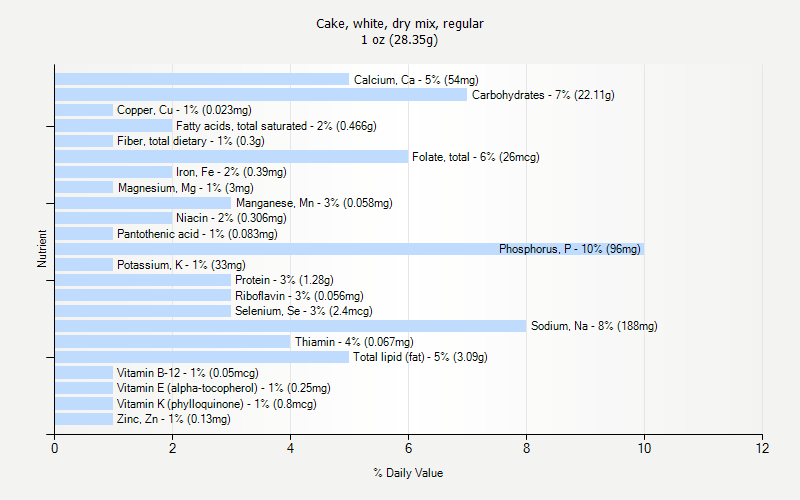 % Daily Value for Cake, white, dry mix, regular 1 oz (28.35g)