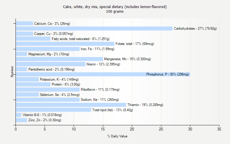 % Daily Value for Cake, white, dry mix, special dietary (includes lemon-flavored) 100 grams 