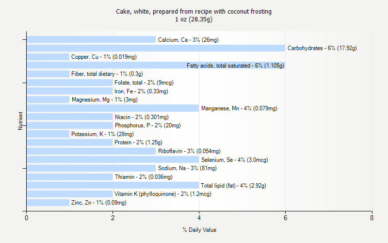 % Daily Value for Cake, white, prepared from recipe with coconut frosting 1 oz (28.35g)