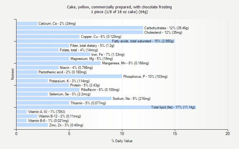 % Daily Value for Cake, yellow, commercially prepared, with chocolate frosting 1 piece (1/8 of 18 oz cake) (64g)