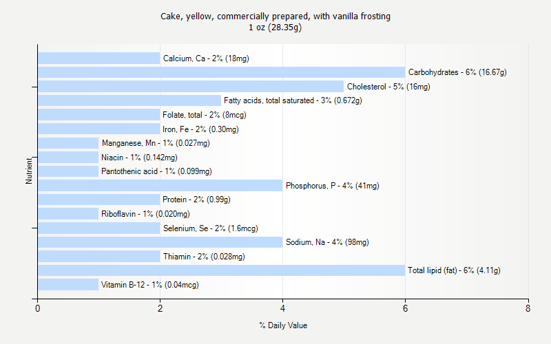 % Daily Value for Cake, yellow, commercially prepared, with vanilla frosting 1 oz (28.35g)