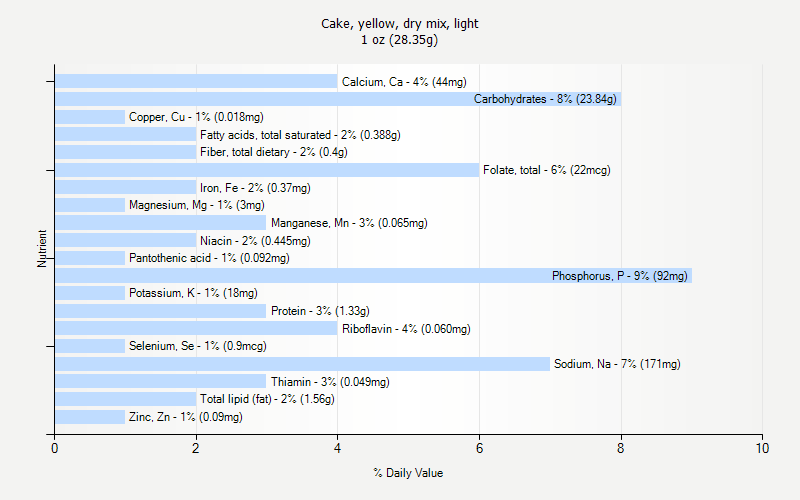 % Daily Value for Cake, yellow, dry mix, light 1 oz (28.35g)