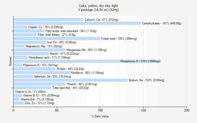 % Daily Value for Cake, yellow, dry mix, light 1 package (18.50 oz) (524g)