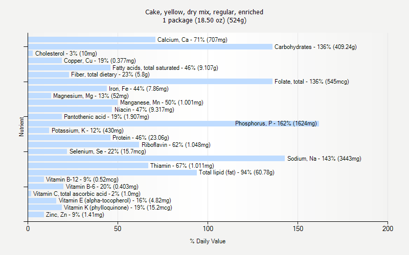 % Daily Value for Cake, yellow, dry mix, regular, enriched 1 package (18.50 oz) (524g)