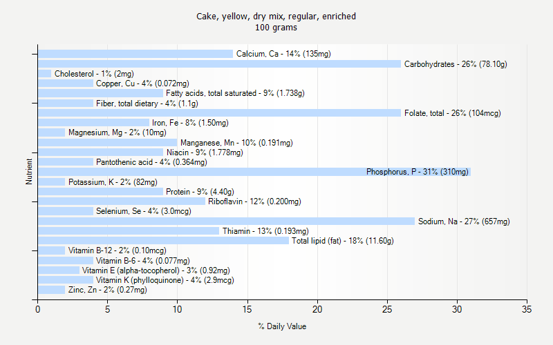 % Daily Value for Cake, yellow, dry mix, regular, enriched 100 grams 