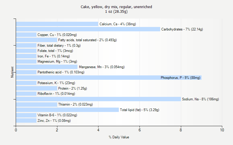 % Daily Value for Cake, yellow, dry mix, regular, unenriched 1 oz (28.35g)