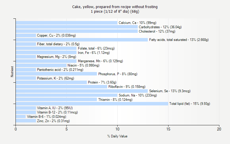 % Daily Value for Cake, yellow, prepared from recipe without frosting 1 piece (1/12 of 8" dia) (68g)